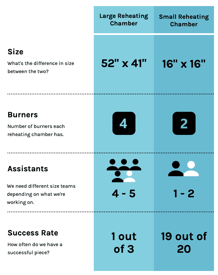 Large Vs. Small Reheating Chamber